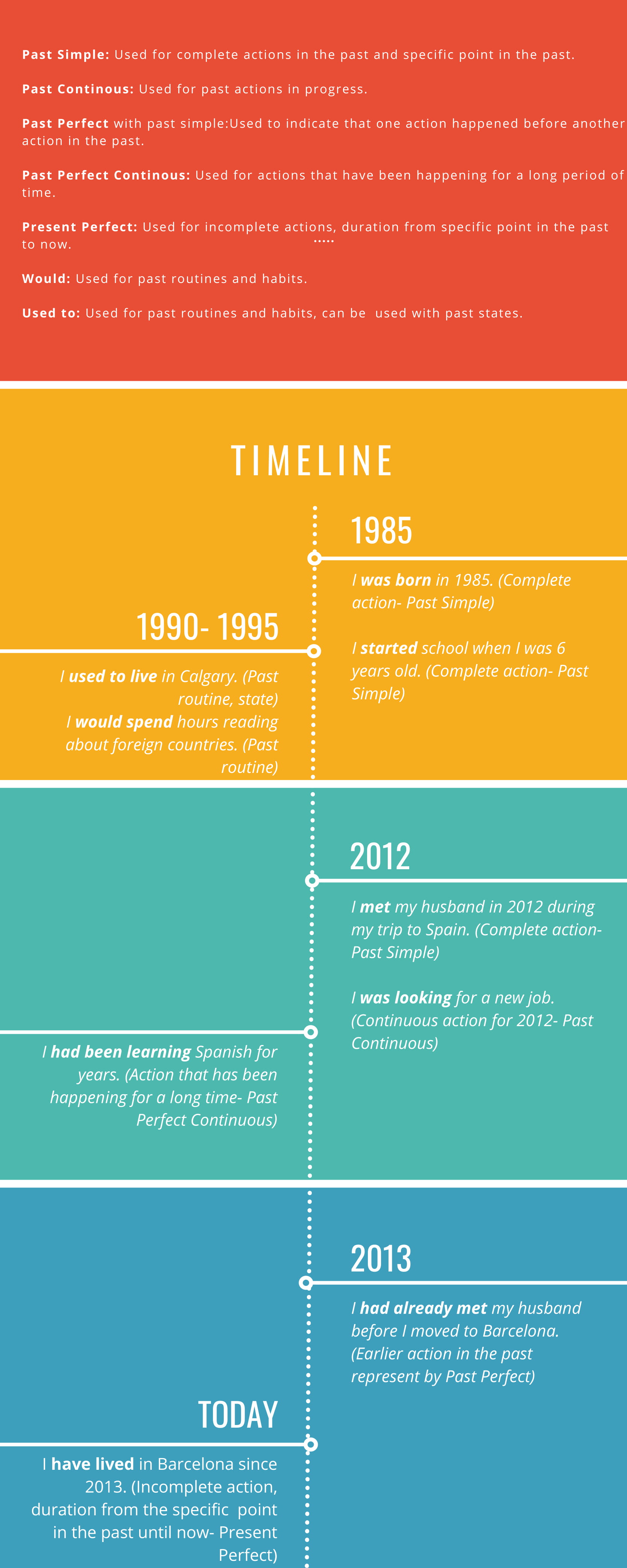 Tenses Timeline Chart